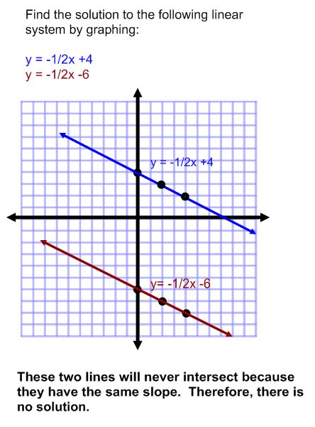 Graphing Systems of Equations