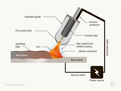 Fcaw Welding Process