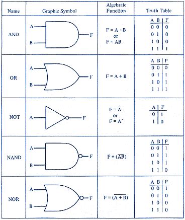 البوابات المنطقية logic gates - عالم الهندسة