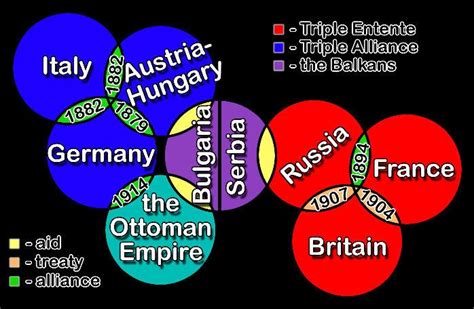 Alliances Wwi