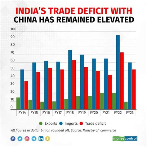 India’s China import conundrum