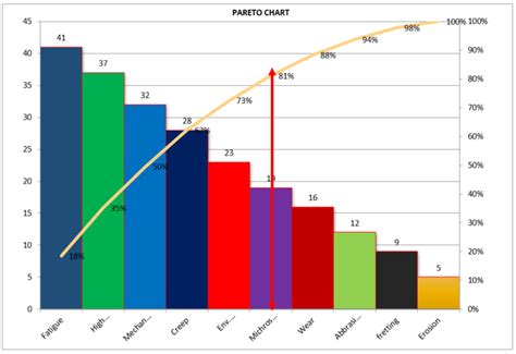 Pareto Chart Example of Manufacturing Units | 80/20 Rule