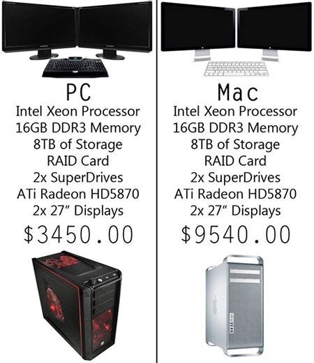 PC vs. Mac: The Price Difference – TechEBlog