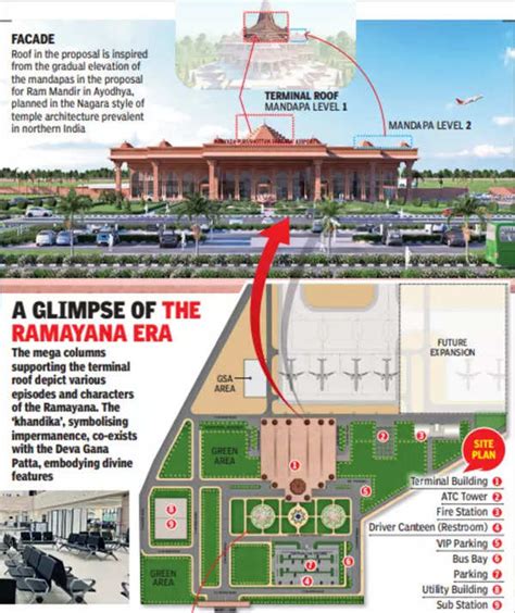 In the wings an airport grounded in Ayodhya's roots | Lucknow News ...