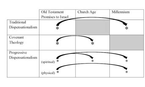 What is Progressive Dispensationalism? - The Good Book Blog - Biola ...