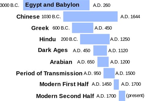 File:Timeline of the History of Mathematics.svg - Wikipedia