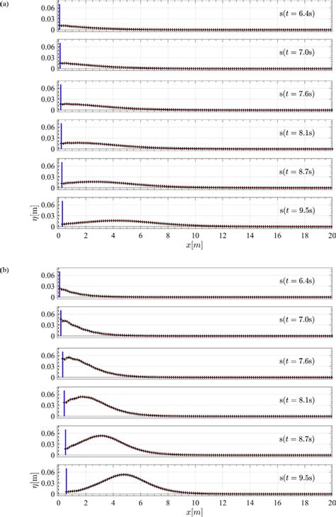 Development of a solitary wave η for (a) a = 0.02, (b) a = 0.06, where ...