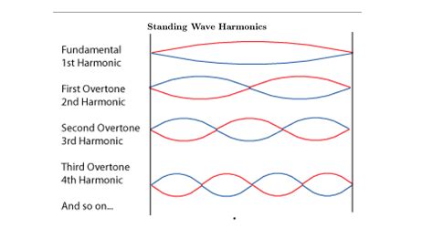 Tìm hiểu harmonic là gì? Các phương pháp giảm sóng hài