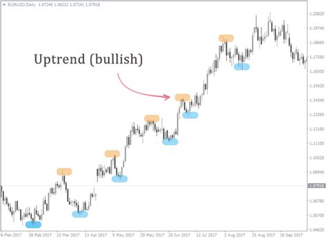 How to identify a market trend and its direction in Forex? Analyze ...