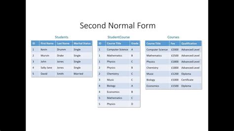 Database Normalization 2nf Part1 Youtube