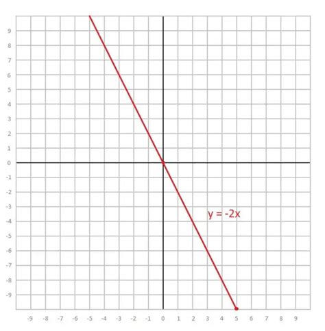 what is (y=-2x) on a graph - Math Homework Answers