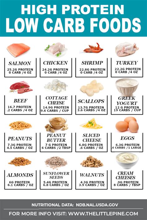 Printable List Of High Protein Low Carb Foods