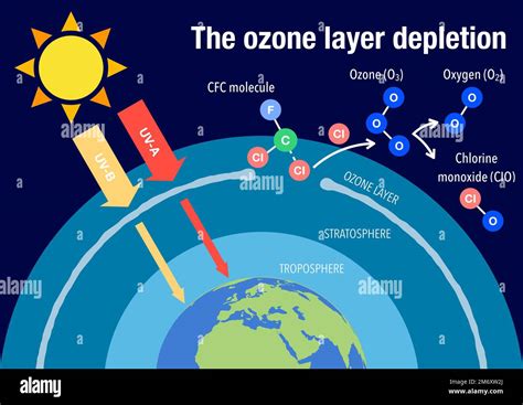 The ozone layer depletion explained Stock Photo - Alamy