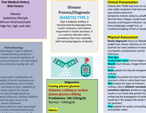 Type 1 Diabetes Concept Map