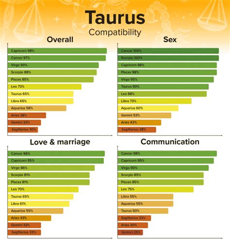 Zodiac Signs Compatibility Chart Percentages For Overall Sex And ...