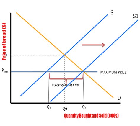 dineshbakshi.com - Price Controls : Maximum and Minimum price