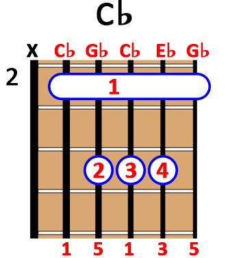 How to Play C♭ major Chord on Guitar, Ukulele and Piano [with PDF]