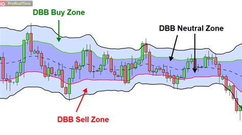 Double Bollinger Band® Strategy to Trade Forex