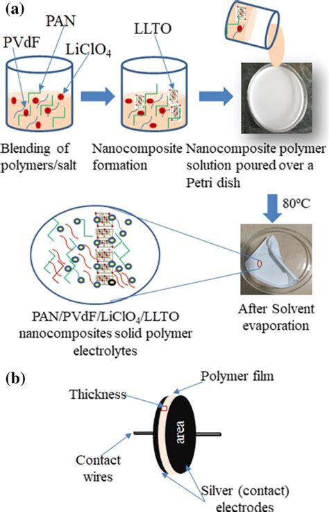 (a) The schematic representation of the preparation of nanocomposite ...