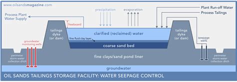 Tailings Ponds 101 | Oil Sands Magazine