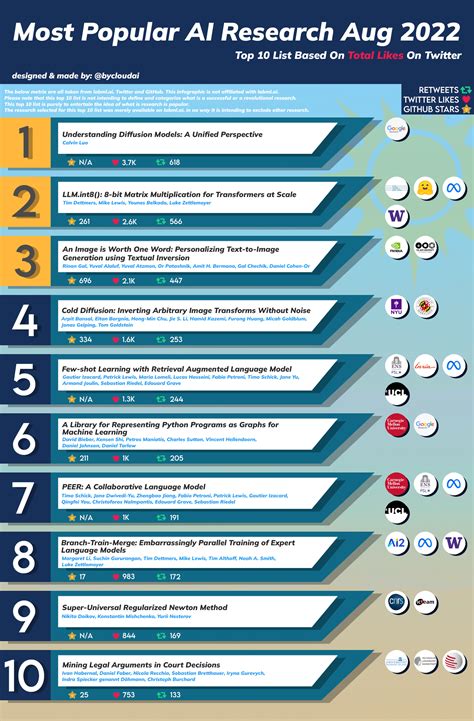 [D] Most Popular AI Research August 2022 - Ranked By Twitter Likes : r ...