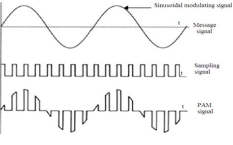 Pulse Modulation - Definition, Types, Block Diagrams, Pulse Modulation ...