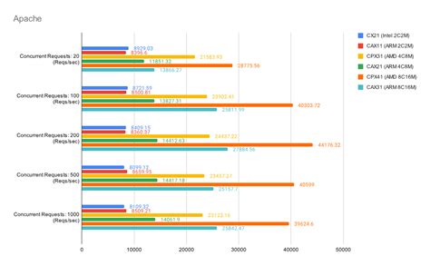 Benchmark between x86 and ARM cloud servers