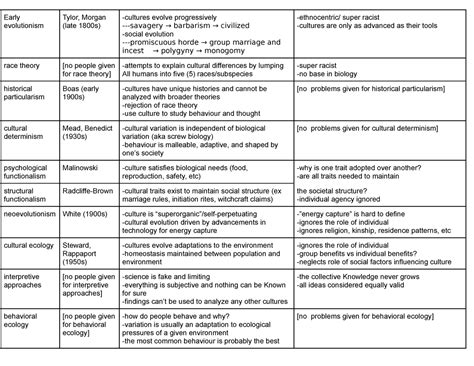 Anthropological Theories chart/flashcards - an 181 - Studocu