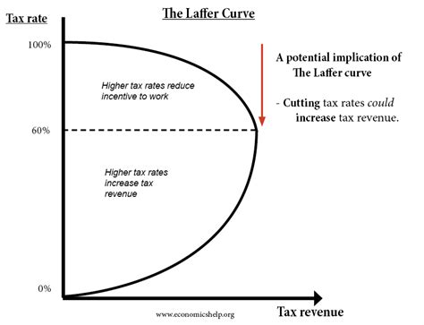 The Laffer Curve - Economics Help