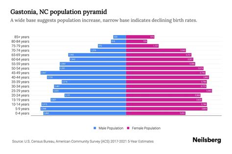 Gastonia, NC Population by Age - 2023 Gastonia, NC Age Demographics ...