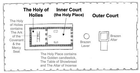 layout tabernacle diagram - BarbarCathra