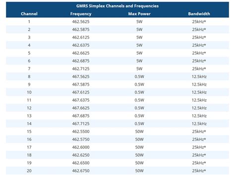 List of GMRS Frequencies and Channels