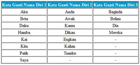 Laman Bahasa Melayu: KATA GANTI NAMA DIRI