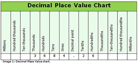 How to Use a Decimal Place Value Chart | Udemy Blog