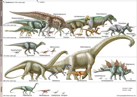 Triassic Dinosaurs Names