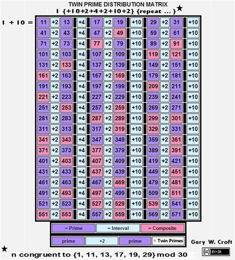 Twin Prime Distribution Matrix | Mathematics geometry, Lottery numbers ...