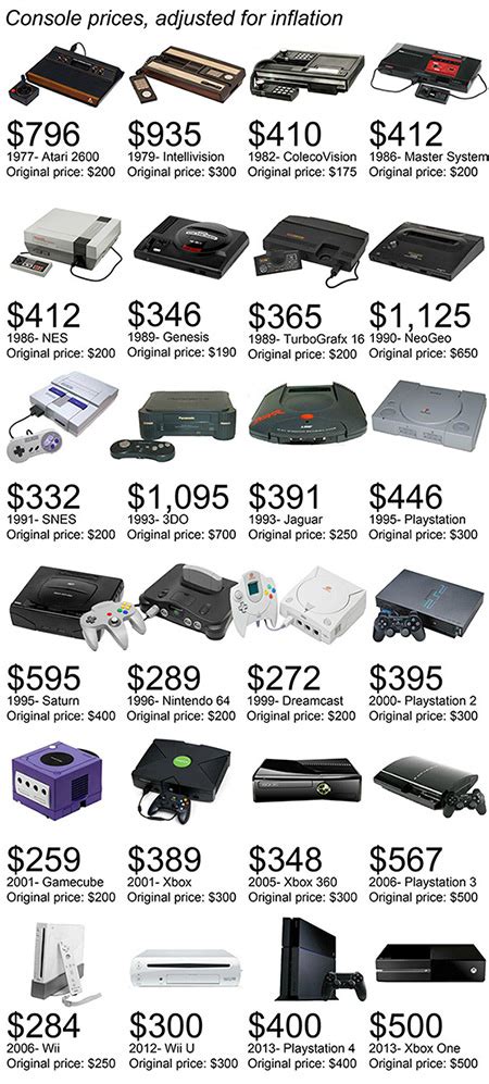 What 24 Classic Video Game Consoles Would Cost Today if Adjusted for ...