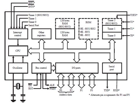 Simplified Block Diagram Of 8051 Block Diagram Microcontrollers Diagram ...