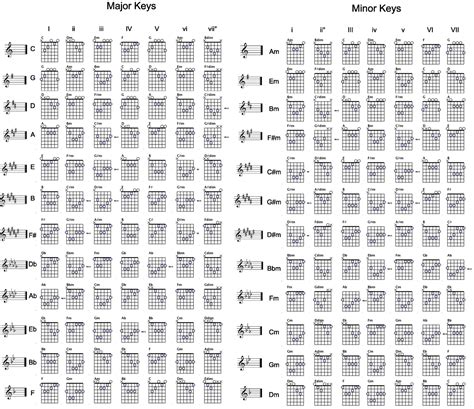 Chord Families - Play songs while learning to play guitar - GuitarPlayerBox