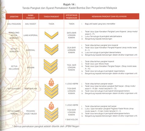KBPM Selangor: Tanda Pangkat KBPM