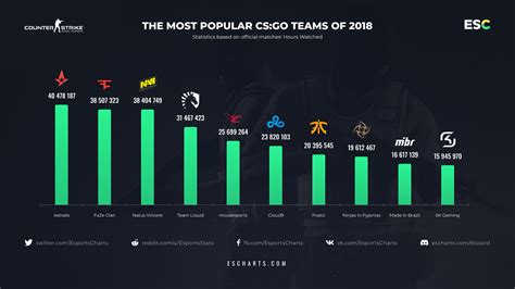 The most popular CS:GO teams of 2018 : r/GlobalOffensive