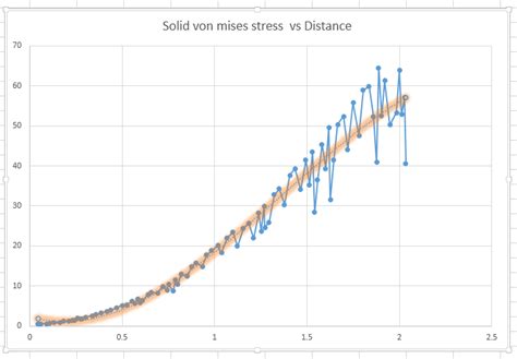 Solved: Plot the Von Mises stress - Autodesk Community