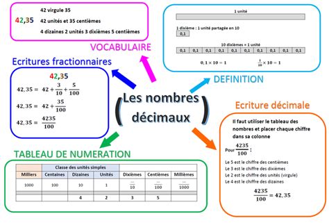 Décrypter 61+ imagen carte mentale nombres relatifs - fr.thptnganamst ...