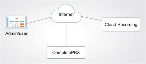 PBX Cloud Call Recording Service | Xorcom - IP PBX (Private Branch ...