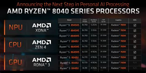 AMD Ryzen 8000 Hawk Point laptop processors unveiled with marginally ...