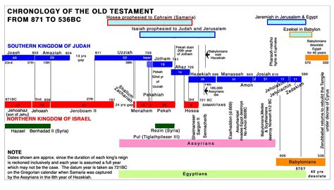 Printable Old Testament Timeline