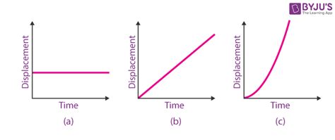 Graphs - Displacement, Velocity, Acceleration vs Time Graphs