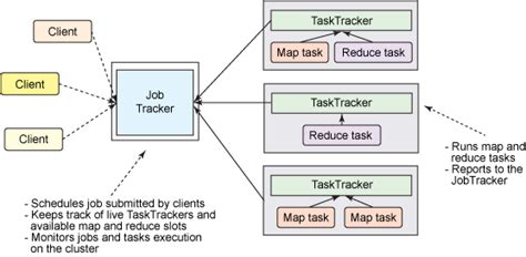 Learn Everything about MapReduce Architecture & its Components