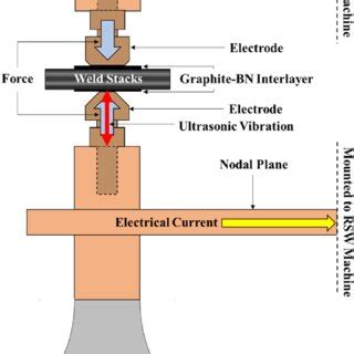 Schematic illustration of linear vibration welding process. Axes have ...