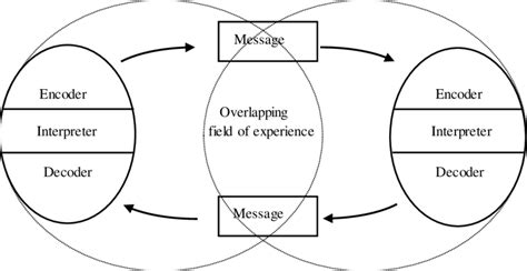 Osgood-Schramm model with overlapping fields of experience. | Download ...